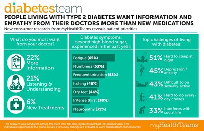 New consumer research among people living with Type 2 Diabetes reveals what patients want from their doctors and how the condition impacts their quality of life. The study was conducted by MyHealthTeams with members of DiabetesTeam, the social network for people living with diabetes.