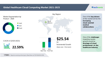 Technavio has announced its latest market research report titled Healthcare Cloud Computing Market by Product and Geography - Forecast and Analysis 2021-2025